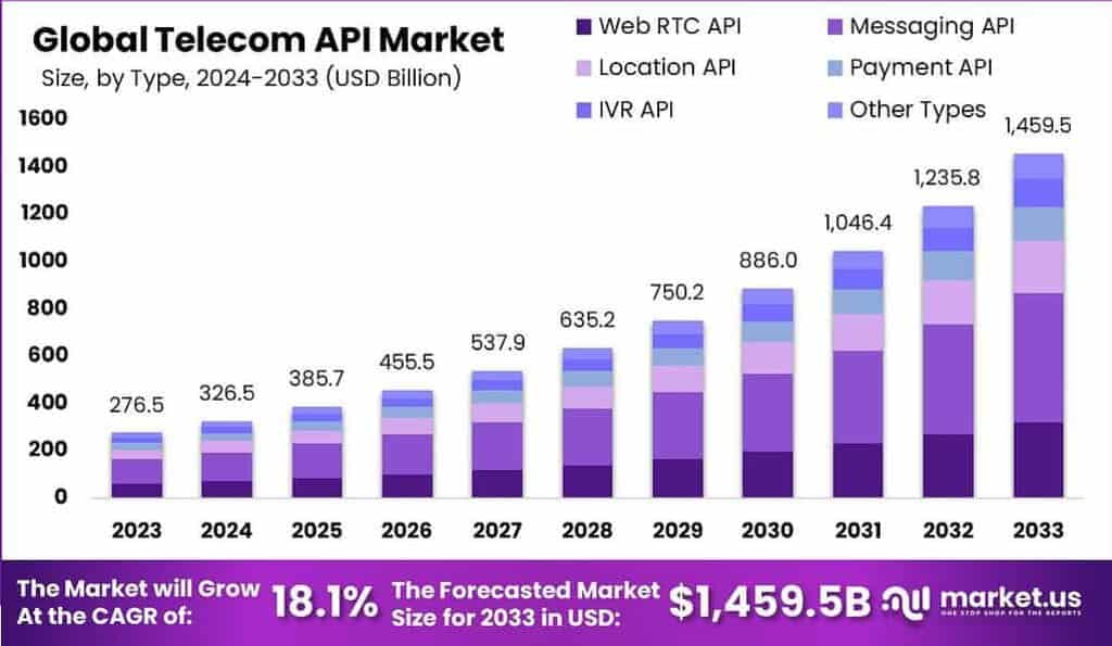 Telecom API Market