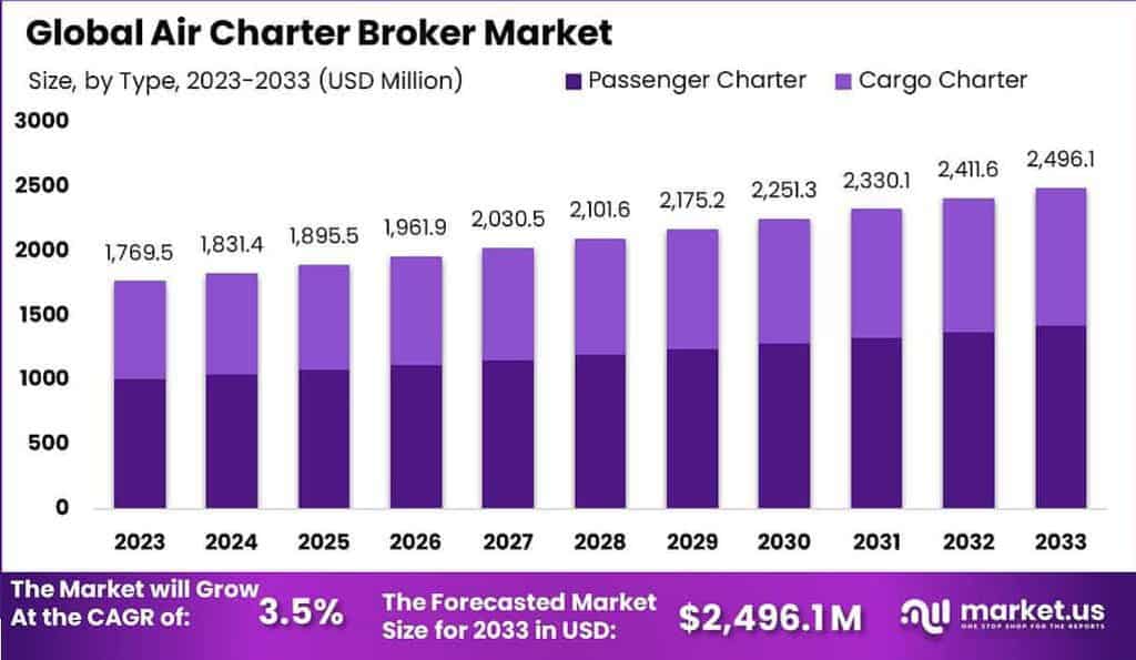 Air Charter Broker Market