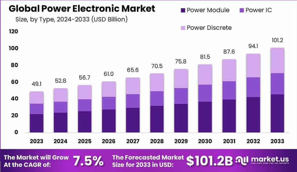 Global Power Electronic Market