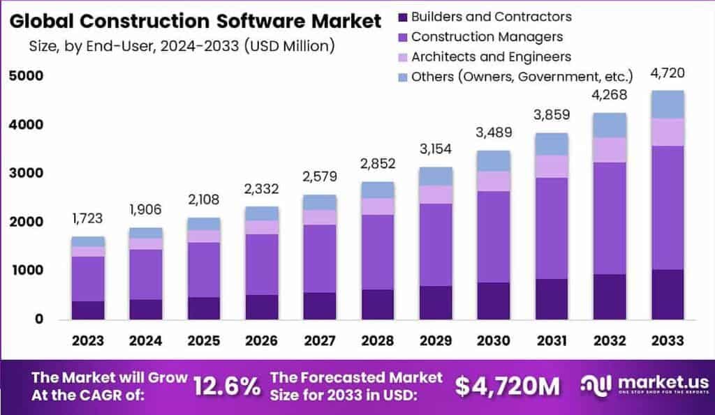Construction Software Market