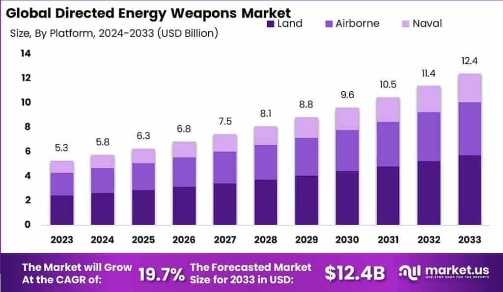 Directed energy weapons market