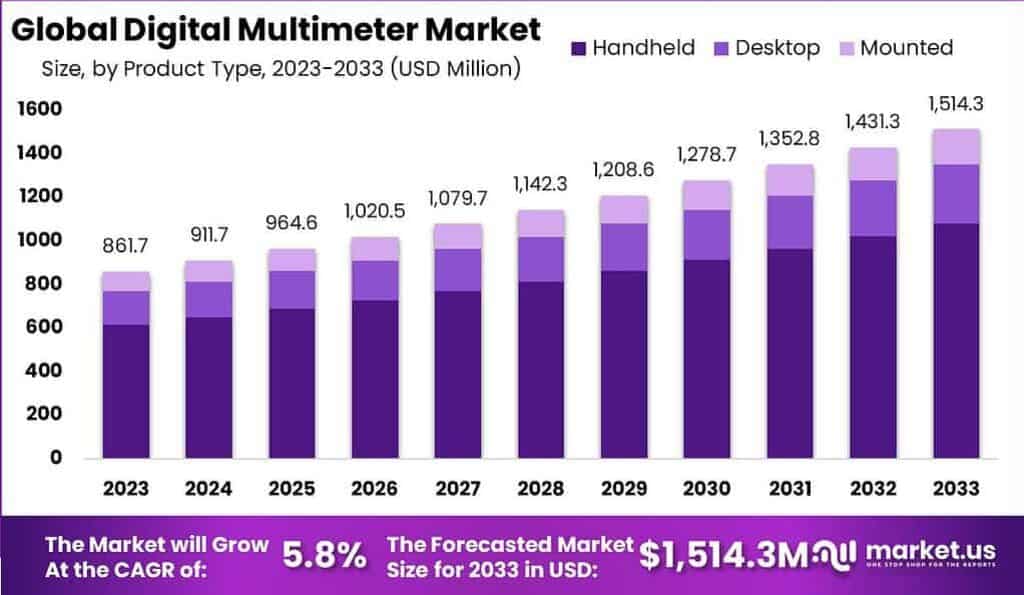 Global Digital Multimeter Market