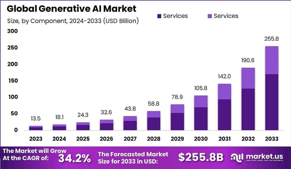 Global Generative AI Market