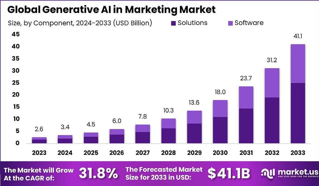 Global-Generative-AI-in-Marketing-Market-By-Component