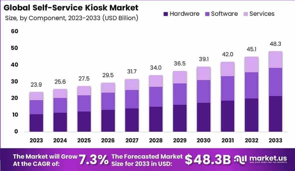 Self-Service Kiosk Market