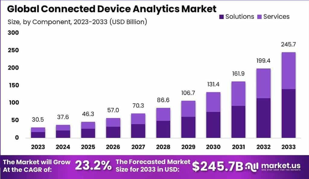 Connected Device Analytics Market