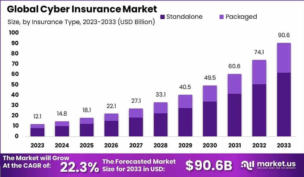 Cyber Insurance Market