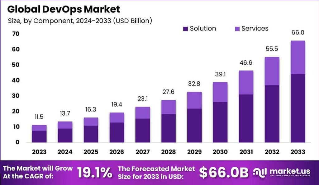 DevOps Market