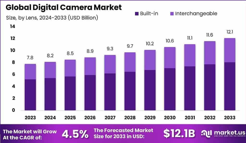 Digital Camera Market