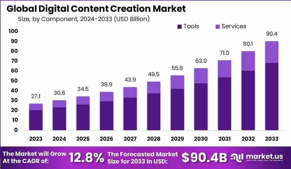 Digital Content Creation Market