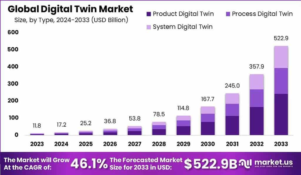 Global Digital Twin Market