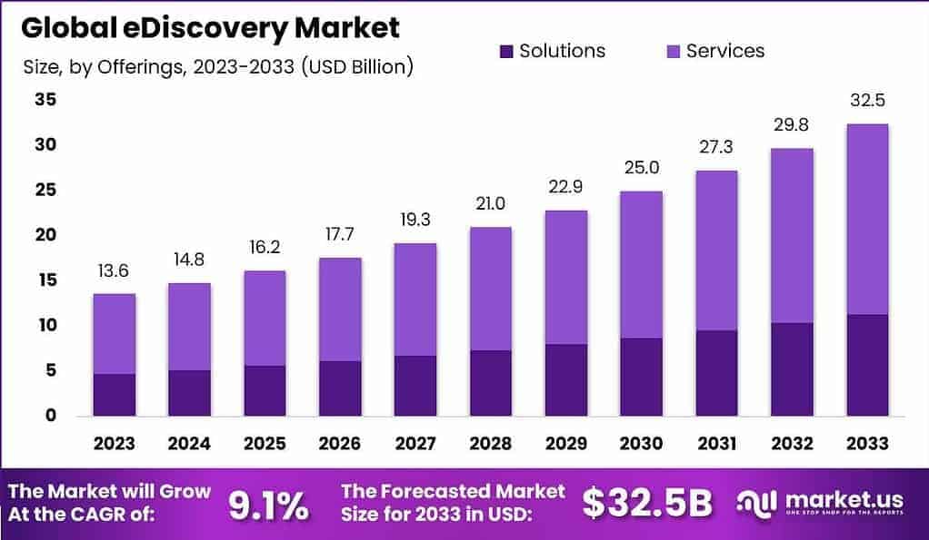eDiscovery Market