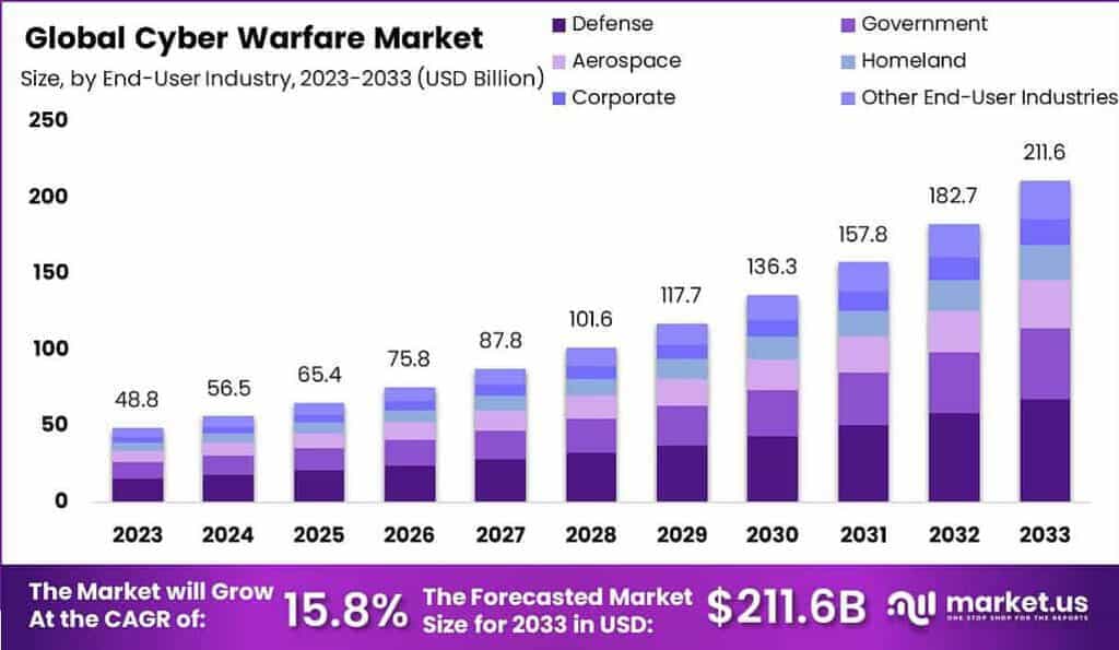 Cyber Warfare Market