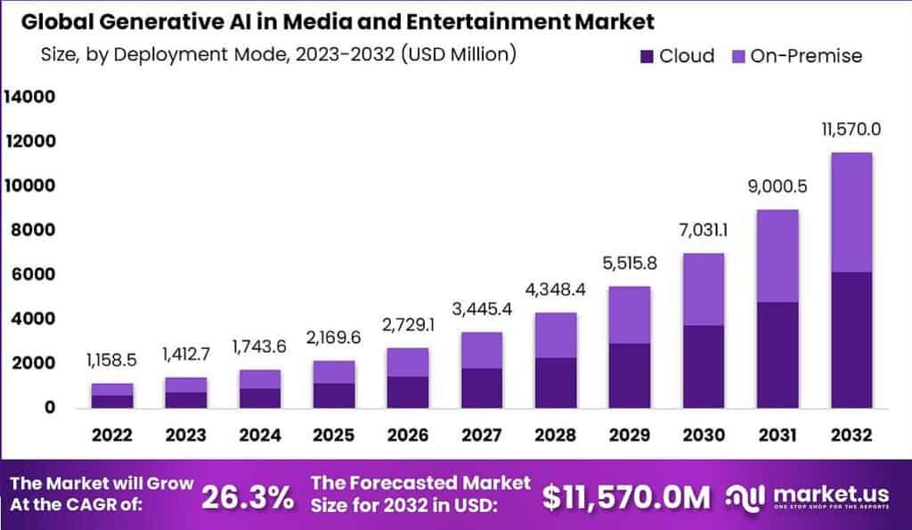 Generative AI in Media and Entertainment Market