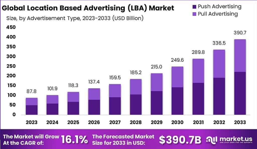 Global Location Based Advertising (LBA) Market
