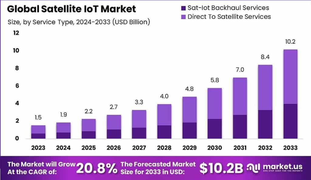 Global Satellite IoT Market