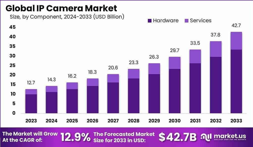 IP Camera Market