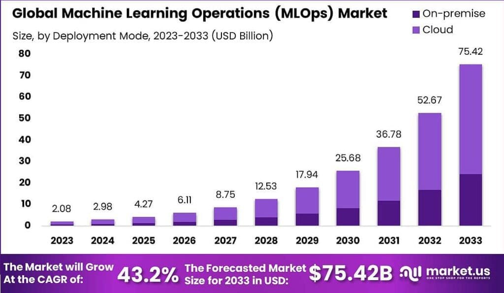 Machine Learning Operations (MLOps) Market