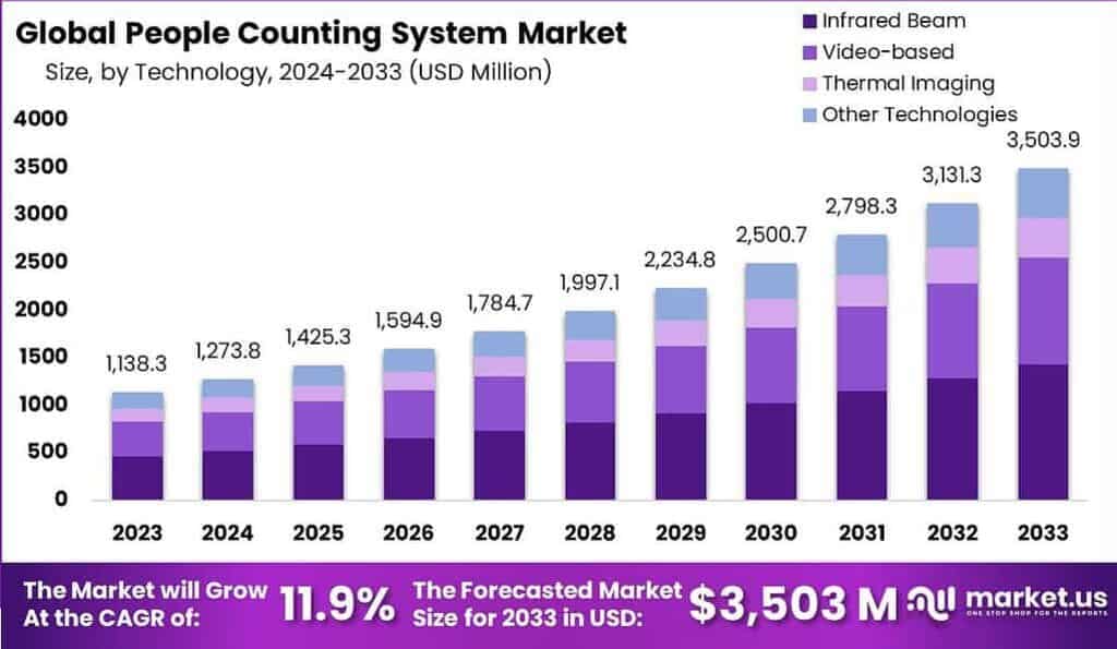 People Counting System Market