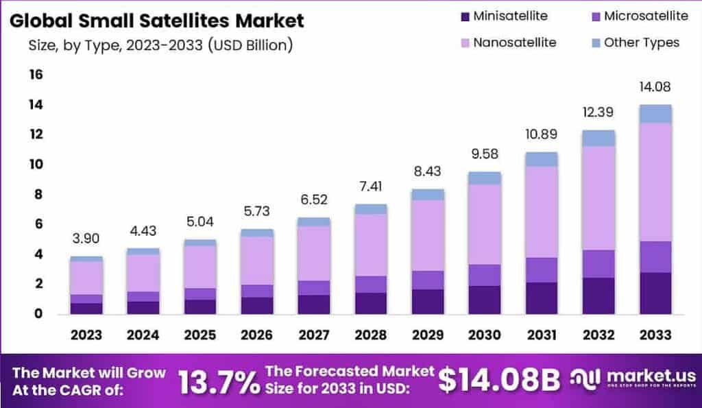 Small Satellites Market