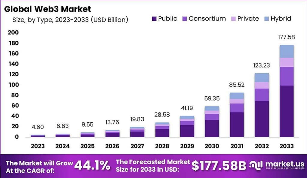Web3 Market