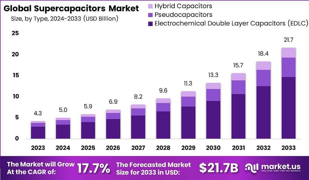 Supercapacitors Market