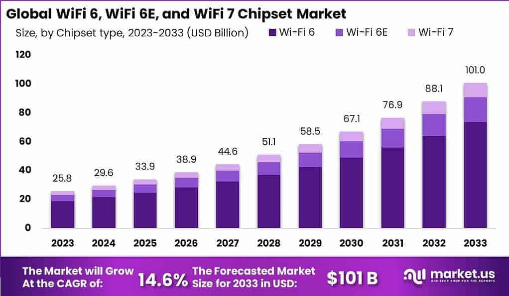 WiFi 6, WiFi 6E and WiFi 7 Chipset Market