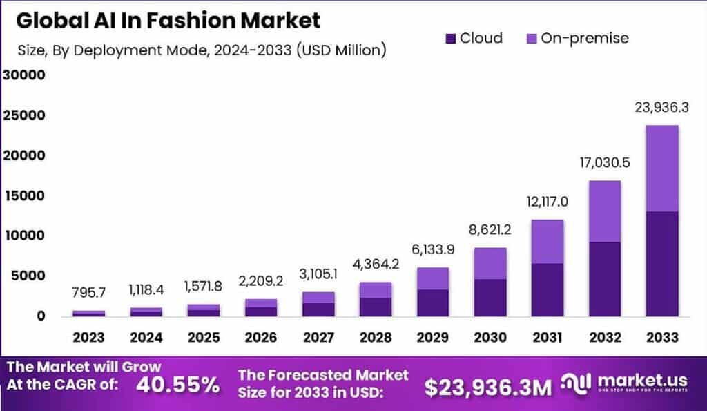 AI In Fashion Market