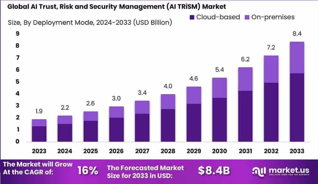 AI Trust, Risk and Security Management (AI TRiSM) Market