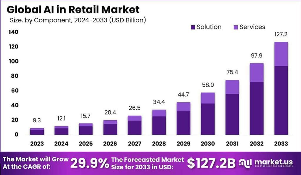 AI in Retail Market