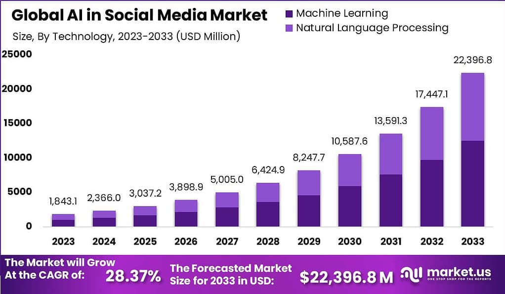 AI in Social Media Market