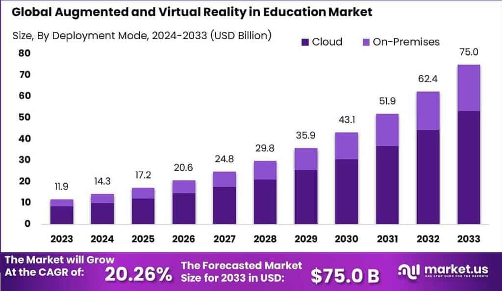 Augmented and Virtual Reality in Education Market