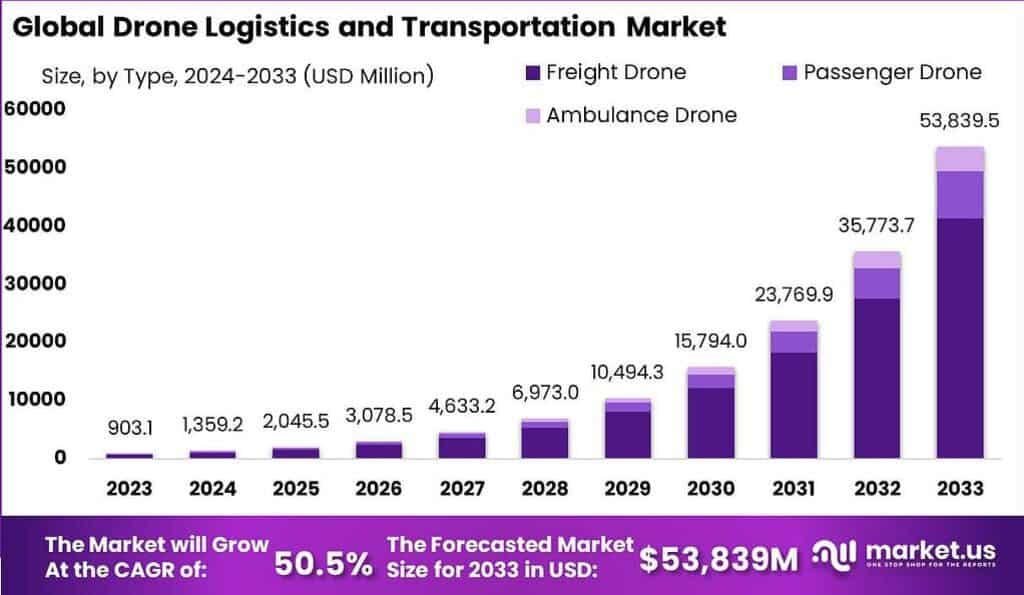 Drone Logistics and Transportation Market