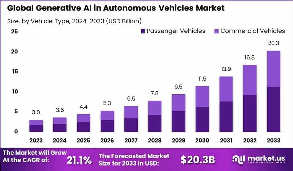 Generative AI in Autonomous Vehicles Market