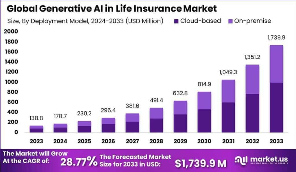 Generative AI in Life Insurance Market