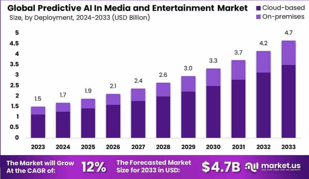 Predictive AI In Media And Entertainment Market