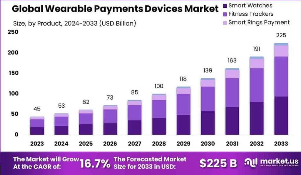 Wearable Payment Devices Market