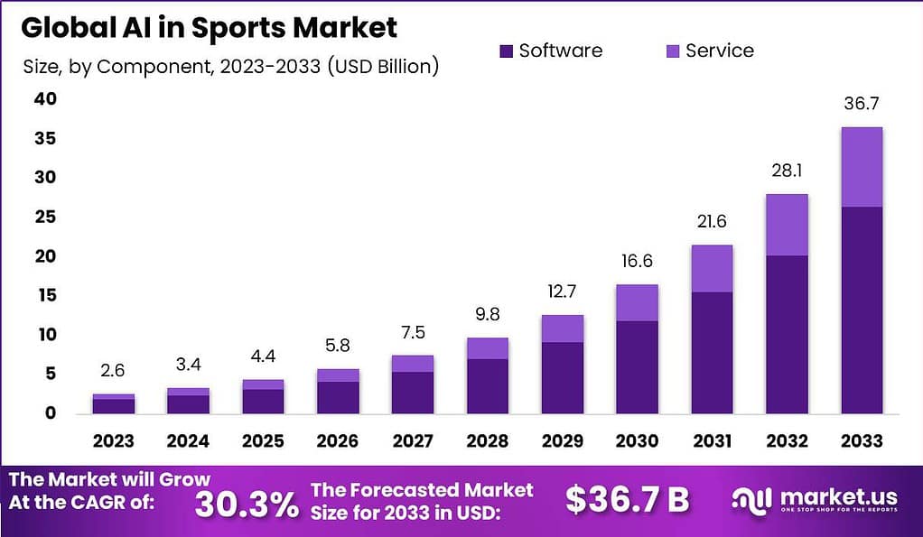 AI in Sports Market