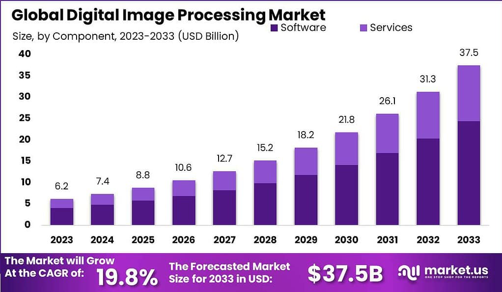 Digital Image Processing Market