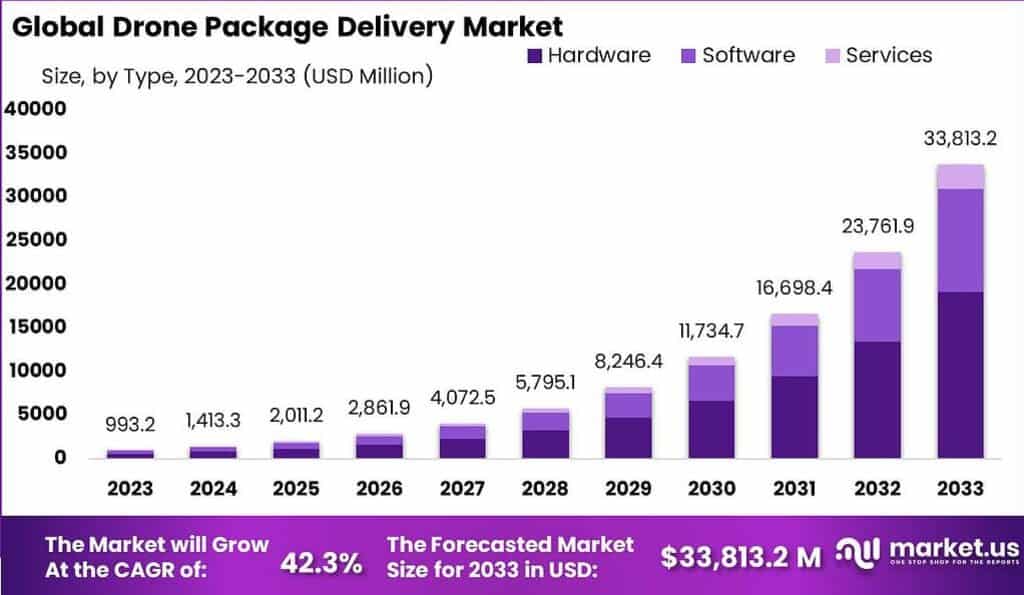 Drone Package Delivery Market