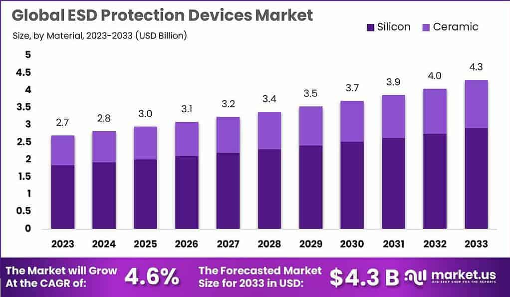 ESD Protection Devices Market