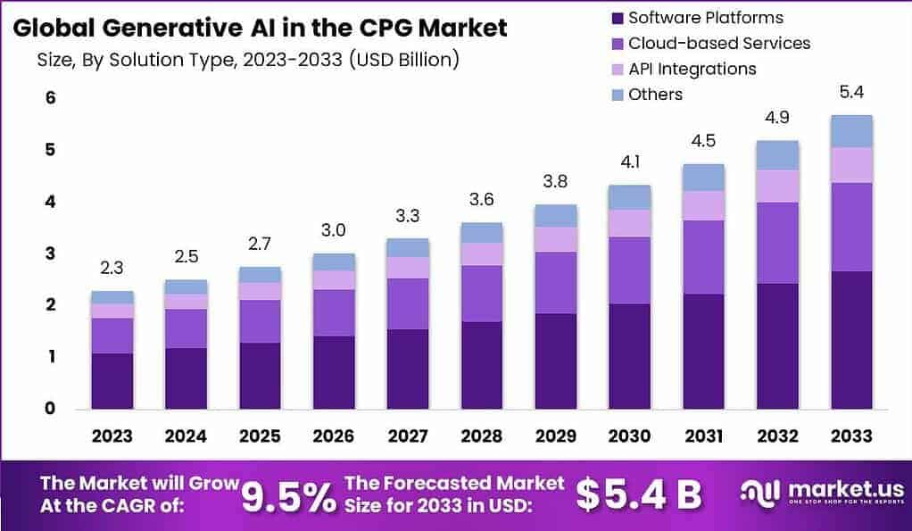 Generative AI In CPG Market