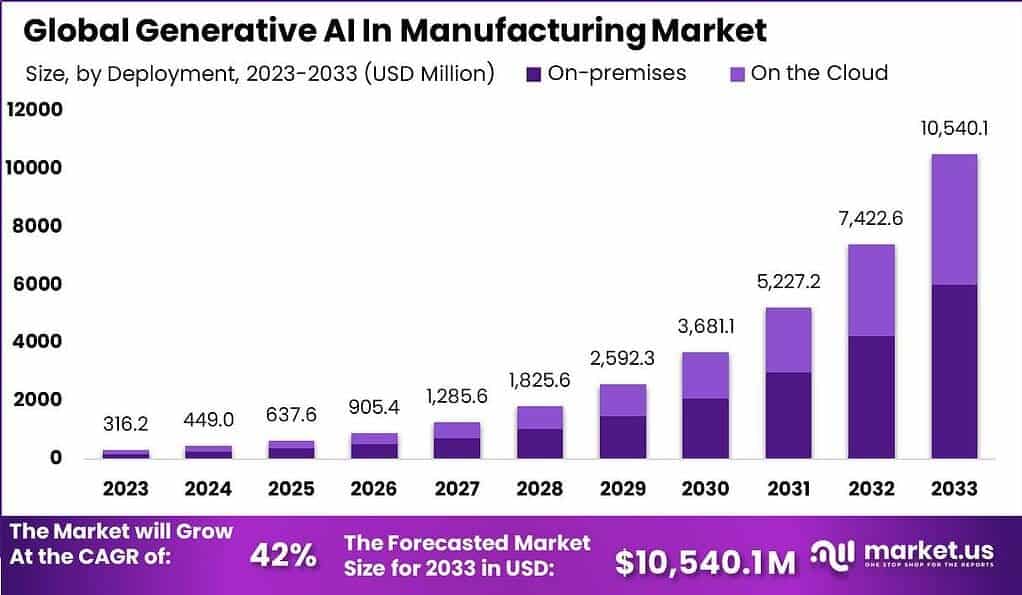 Generative AI In Manufacturing Market
