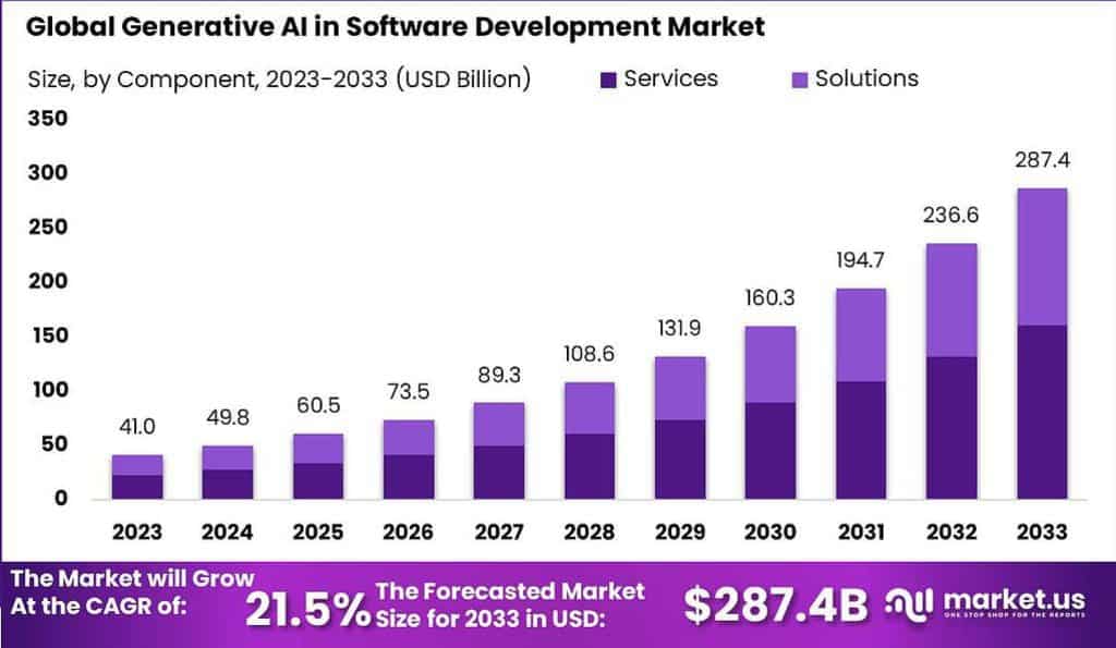 Generative AI In Software Development Market