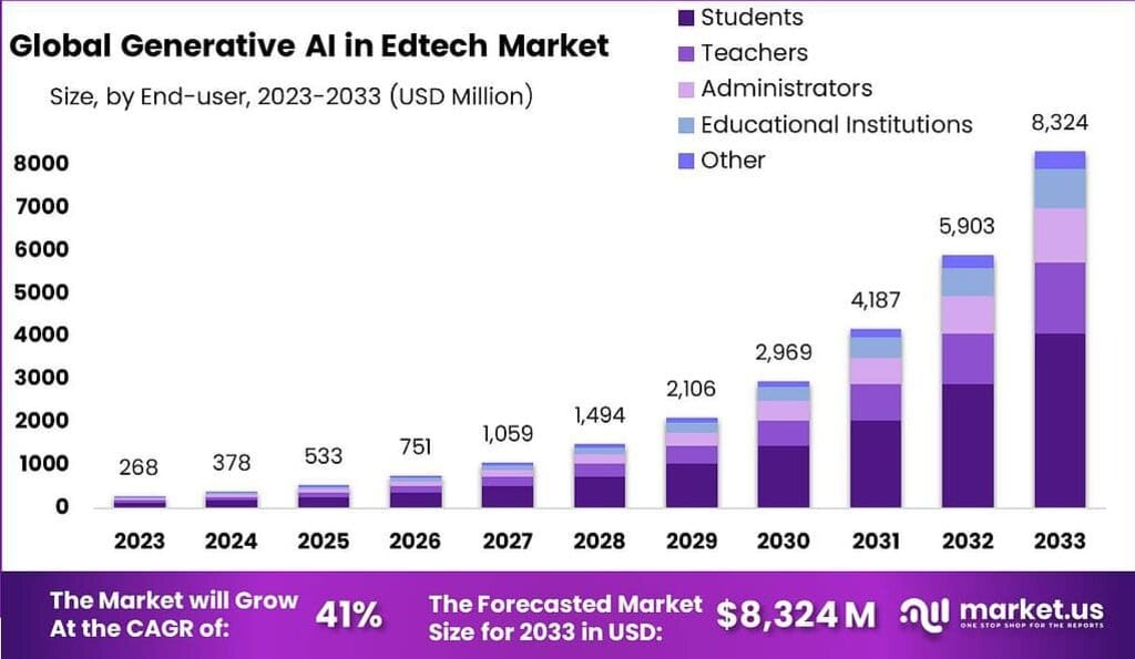 Generative AI in Edtech Market