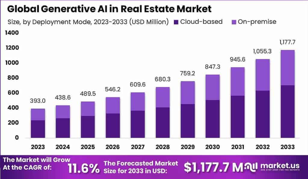 Generative AI in Real Estate Market