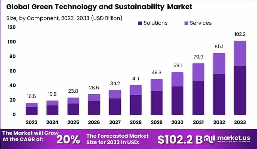Green Technology and Sustainability Market