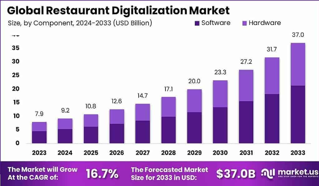 Restaurant-Digitalization-Market-by-component.jpg