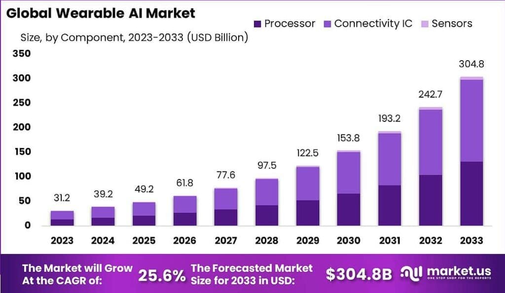 Wearable AI Market