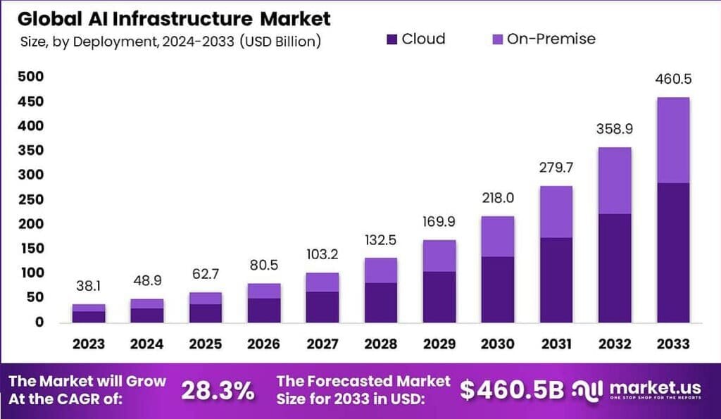 AI Infrastructure Market